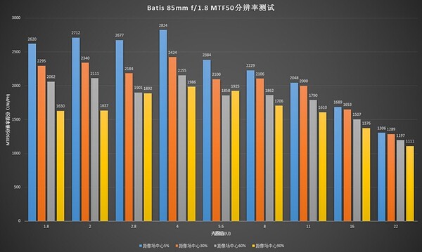 蔡司Batis 85mm f\/1.8理论画质测试 - 后期, 深圳