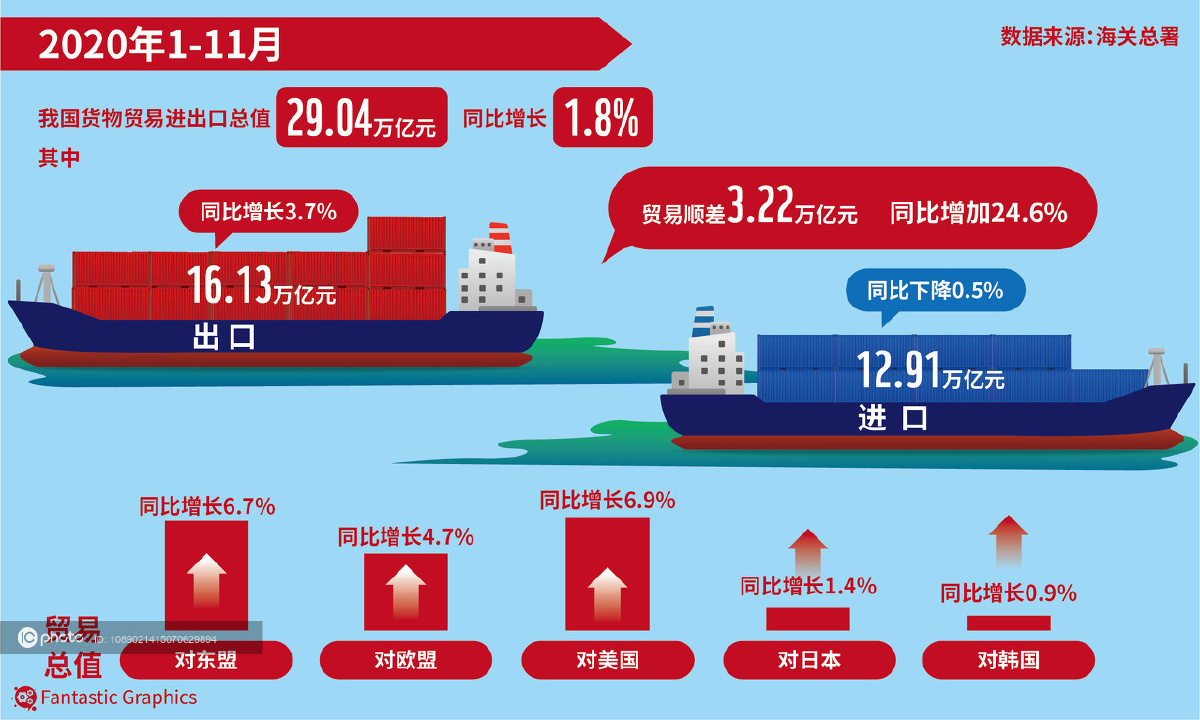 图表海关总署前11个月我国货物贸易进出口增长18