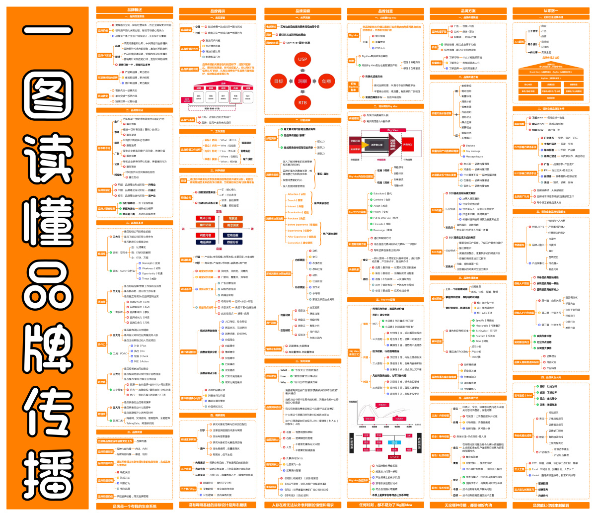一张图读懂品牌传播品牌营销懂是其次关键是执行
